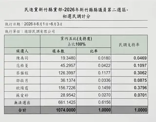民進黨新竹縣黨部4日公布初選民調結果。（民進黨新竹縣黨部提供／王惠慧新竹傳真）