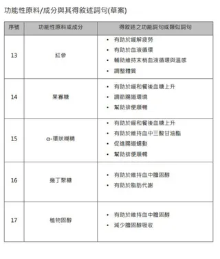 功能性原料/成分與其得敘述詞句草案。（圖／食藥署提供）
