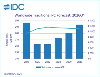 IDC chart showing PC shipments to 2030