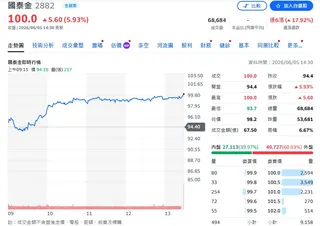 外資4天瘋砍8萬張仍推不倒！國泰金暴力大漲6% 正式登基全台第2檔 百元金控巨鱷