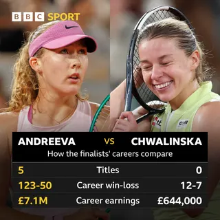 Mirra Andreeva has won five WTA titles, won 123 matches and earned £9m in career prize money, compared to Chwalinska never winning a title, winning 12 matches and earning £800k