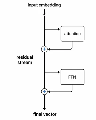Residual stream accumulates attention and feed-forward outputs