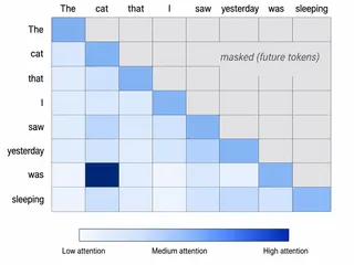 Attention heatmap showing causal masking and high attention to cat
