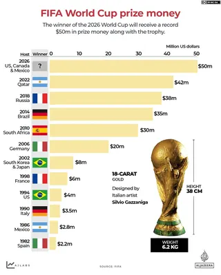 INTERACTIVE - FIFA World Cup prize money trophy-1777297912