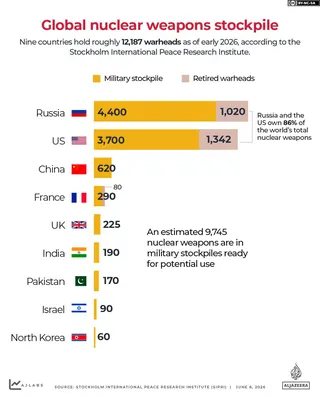 INTERACTIVE- SIPRI nuclear stockpile weapons -1780832911