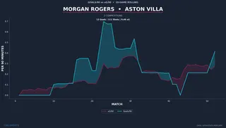 morgan-rogers-player-goals-vs-xg-rolling.png