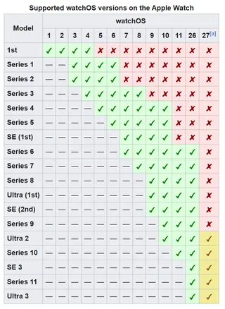 watchOS 27 cuts support for four generations of Apple Watch models.