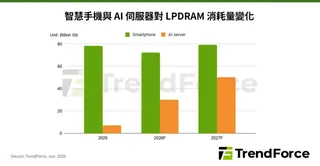 LPDRAM需求爆發。（圖／輝達提供）