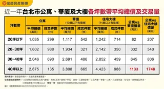 同樣40坪差千萬！台北住宅產品價差地獄級放大