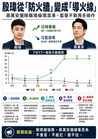 快新聞／蔣萬安人設危機？粉專揭殷瑋暴衝「防火牆變導火線」：凸顯團隊職場倫理混淆