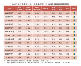 快新聞／房市回暖？5月預售推案倍增卻「光看不買」 專家：全看央行下週「臨門一腳」
