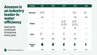 A chart comparing Amazon’s water use to Microsoft, Google, and Meta