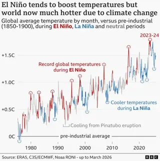 Line graph showing monthly global temperatures since 1975 compared with pre-industrial levels of the late 19th Century. Temperatures show a long-term rising trend - the result of climate change. But temperatures tend to spike in El Niño periods, shown in red, and fall in La Niña periods, shown in blue.