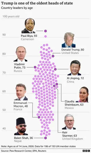 Chart titled “Trump is one of the oldest heads of state” showing the ages of national leaders as of 14 June 2026. A vertical scale runs from about 40 to 100 years old, with many purple dots clustered between ages 50 and 70 representing leaders from 186 countries. Selected leaders are highlighted with labels: Paul Biya of Cameroon (93) near the top; Donald Trump of the United States (80) among the oldest; Vladimir Putin of Russia (73) and Xi Jinping of China (72) in the 70s; Claudia Sheinbaum of 