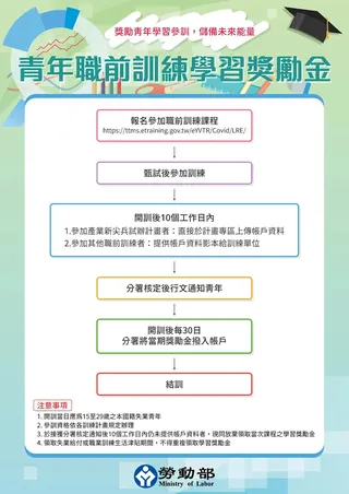 勞動部勞動力發展署「青年職前訓練學習獎勵金」。（勞動部提供）
