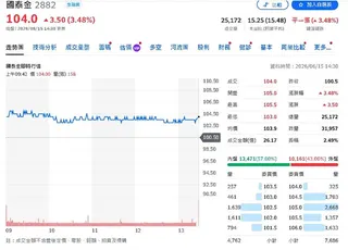 不只AI會漲！金融股獲利創紀錄 富邦、國泰飆新天價