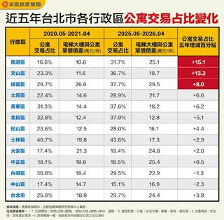 房仲業者統計，近五年來台北市公寓交易占比增加，因具備高坪效、成熟地段機能與潛在的都更增值效益。永慶房屋提供