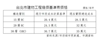 台北市建物工程造價基準表價格。鄉林建設提供