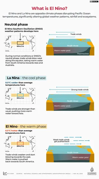 INTERACTIVE - WHAT IS EL NINO - MAY 28, 2026-1779977391