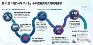 台湾在本届“我们的海洋大会”的参与历程与外交阻碍时序表。 （取自台湾海委会主委管碧玲脸书）