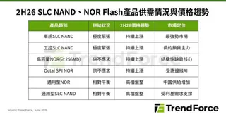 ▲下半年SLC NAND、NOR Flash產品供需情況與價格趨勢。（圖╱集邦提供）