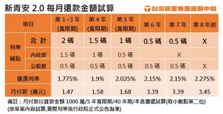 新青安2.0每月還款金額試算。圖/台灣房屋提供