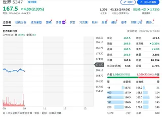 股本變動影響配息率！世界先進配息微調