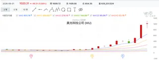 美光股價
