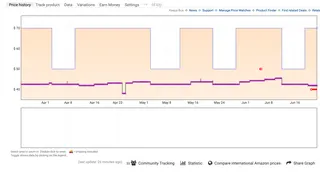 Unlike The Camelizer, Keepa integrates historical pricing data directly into the Amazon product listing.