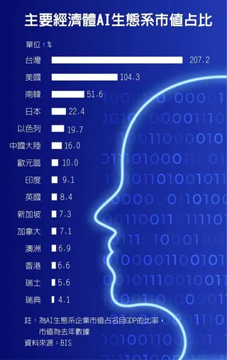 主要經濟體AI生態系市值占比