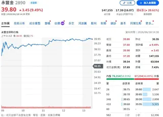 永豐金今開盤即展現強烈攻勢，盤中一路走高，終場強勢收在39.8元的歷史新高價 。（圖／翻攝yahoo股市）