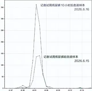 記者實測血液中甲醯胺濃度曲線。（圖／翻攝經濟參考報）