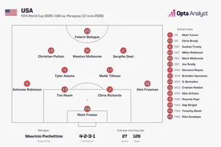 Opta graphic showing USA's starting eleven, formation and the list of substitutes in the match against Paraguay.