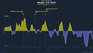momentum-brazil-vs-haiti.png