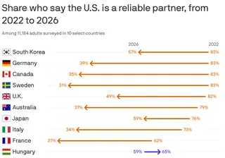 An arrow chart showing the percentage of adults in ten countries who view the U.S. as a reliable partner, comparing data from 2022 and 2026. All dropped significantly from 2022 except for Hungary, which increased from 59% to 65% of respondents saying they view the U.S. as a reliable partner to their country.