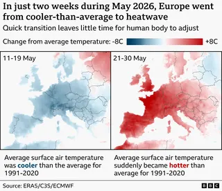 Maps of Europe showing how temperatures changed from average during May 2026. The left panel (11–19 May) is dominated by light to dark blue shading across most regions, indicating temperatures generally 2°C to 8°C below the 1991–2020 average, especially in western and central Europe. The right panel (21–30 May) switches to widespread light to dark red shading, showing temperatures 2°C to 8°C above average across much of the continent, with the strongest warmth in France, the UK, Spain and centra