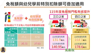 免稅額與幼兒學前特別扣除額可疊加適用。圖／財政部提供