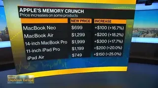 Apple Shares Fall After Prices Increase for Macs, iPads
