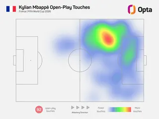Kylian Mbappe's heat map from the 2026 World Cup