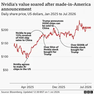 "A line chart showing Nvidia's share price over time from January 2025 to July 2026. The line rises a little from $138 to nearly $150 in early 2025 before dropping down to below $100 in April 2025. After that it gradually rises overall from April 2025 to around $207 in November 2025, before falling again to around $165 in March 2026, and then peaking at $236 in May 2026, before falling back down to $200 at the end of the time series. There are also 5 annotations on the chart showing various even
