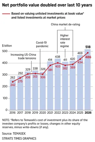 Graphic on the growth of Temasek’s portfolio over the last ten years.