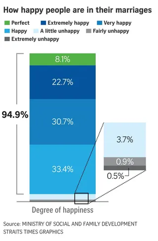 Graphic on how happy people are in their marriages in Singapore, according to a survey.