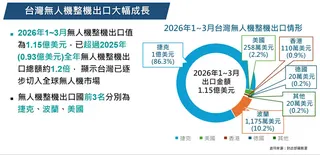 台灣無人機整機出口大幅成長。   圖：經濟部提供