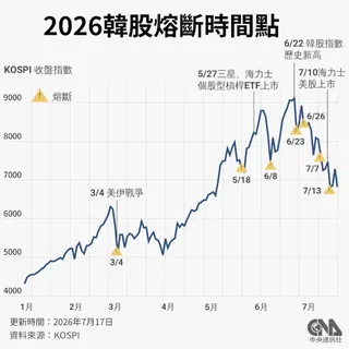 韓國股市自2026年以來已觸發7次熔斷機制。（中央社製圖）