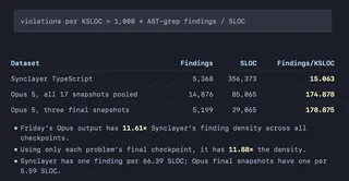 findings per KSLOC — the Synclayer TypeScript monorepo at 15.06, Opus 5's pooled checkpoints at 174.88 and its three final snapshots at 178.88, so 11.6x and 11.9x the density
