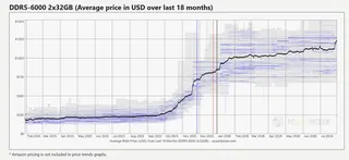 GPU price graph over past 18 months.
