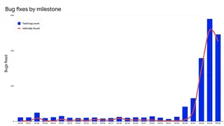 Graph showing number of security bugs fixed in recent Chrome Stable release milestones