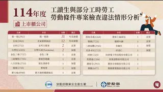 勞動部今日公布去年暑期專案勞檢結果，有17家上市櫃業者違規。（圖／勞動部提供）