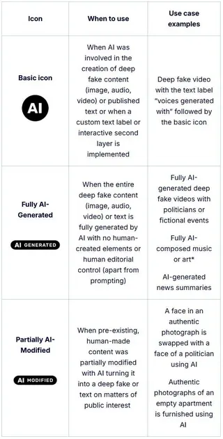 AI labels designed by the EU, with some use case examples.