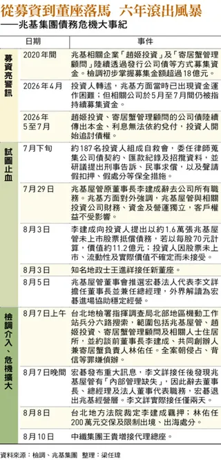 從募資到董座落馬 六年滾出風暴 ——兆基集團債務危機大事紀